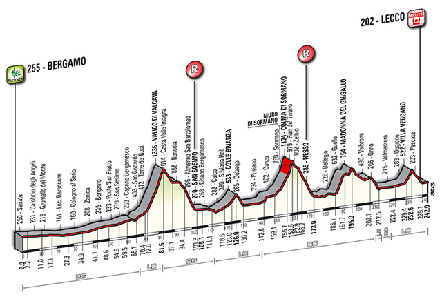 2013 Giro di Lombardia profile
