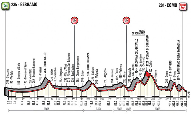 2017 Tour of Lombardy profile