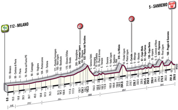 2010 Milan-San Remo elevation guide