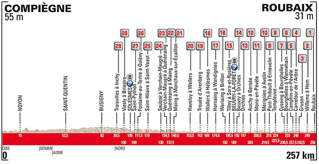 2018 Paris Roubaix race profile