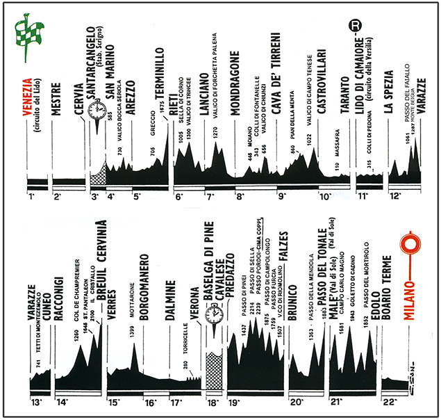 Profile of the 1997 Giro d'Italia