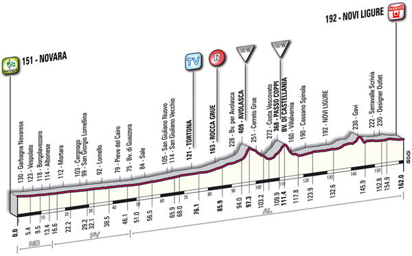 Stage 5 profile