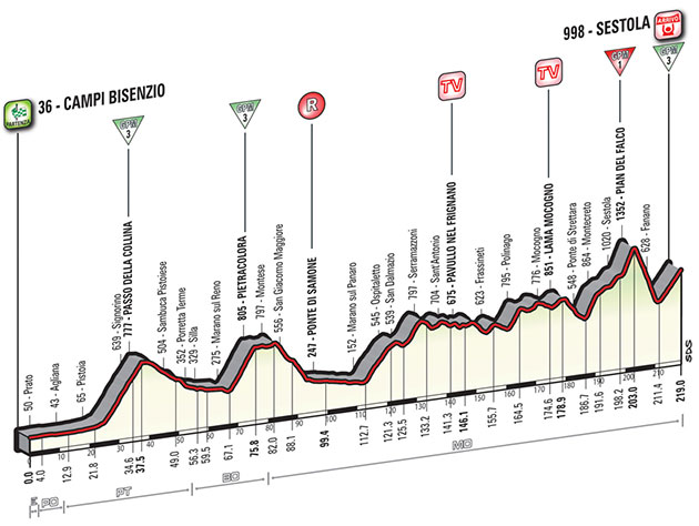 Stage 10 profile
