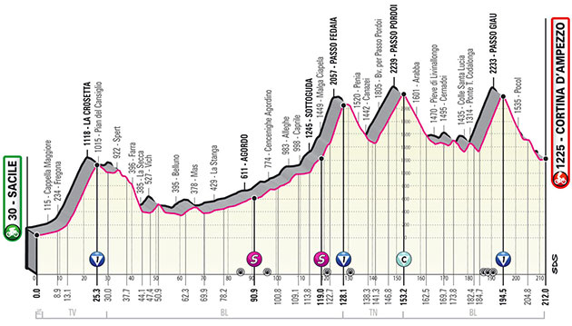 Giro stage 16 profile