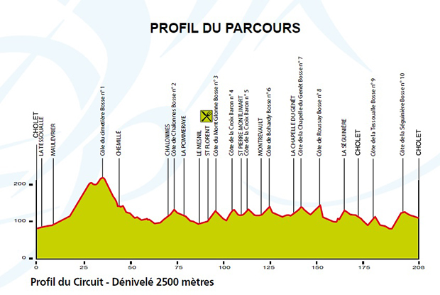 Cholet Pays de la Loire elevation