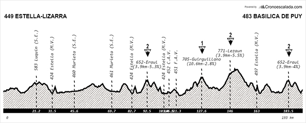 GP Miguel Indurain profile