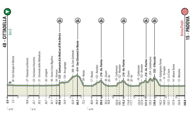 2021 Giro del Veneto profile