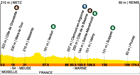 route, stage 3