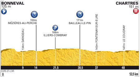 Stage 19 profile