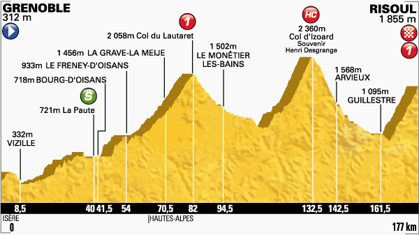 stage 14 profile