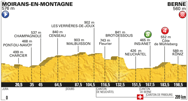 Stage 16 profile