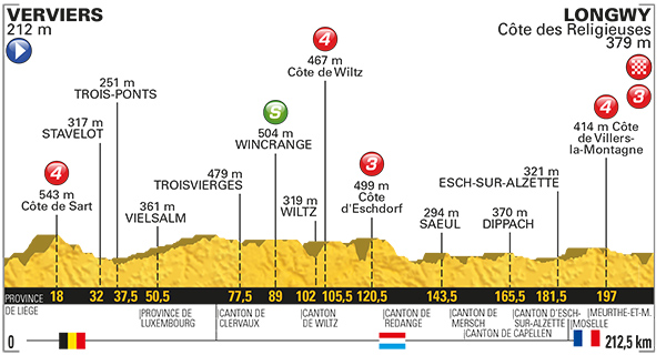 Stage 3 profile