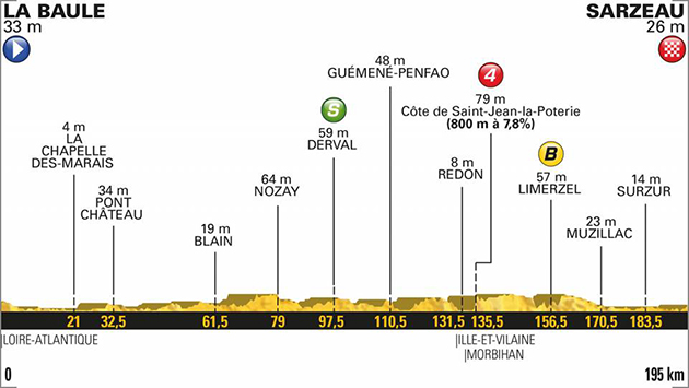 2018 Tour de France stage 4 profile