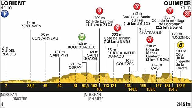 2018 Tour de france stage 5 profile