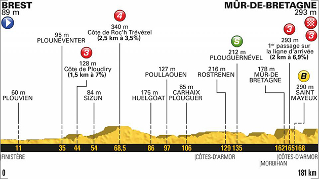 2018bTour de France stage 6 profile