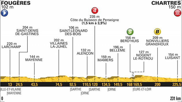 2018 Tour de france stage 7 profile