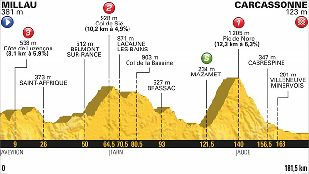 2018 Tour de france stage 15 profile