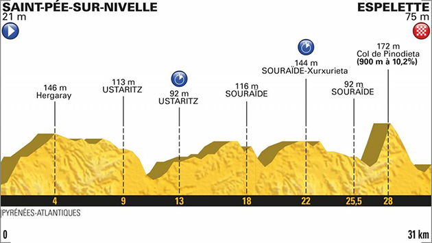 2018 Tour de France stage 20 profile