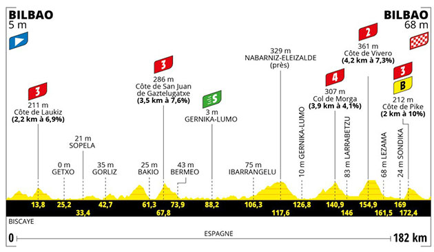 2023 Tour de France stage 1 profile