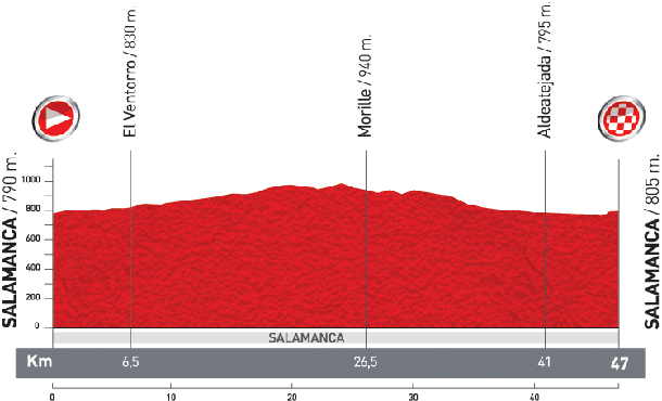 stage 10 profile