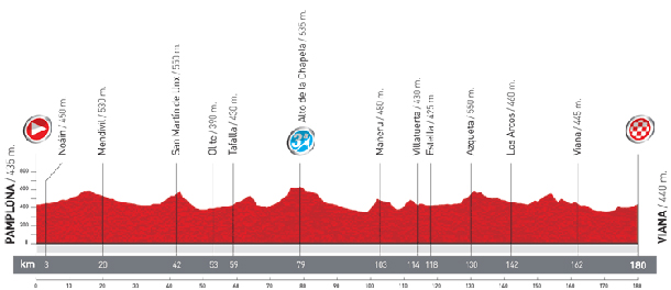 Stage 2 profile