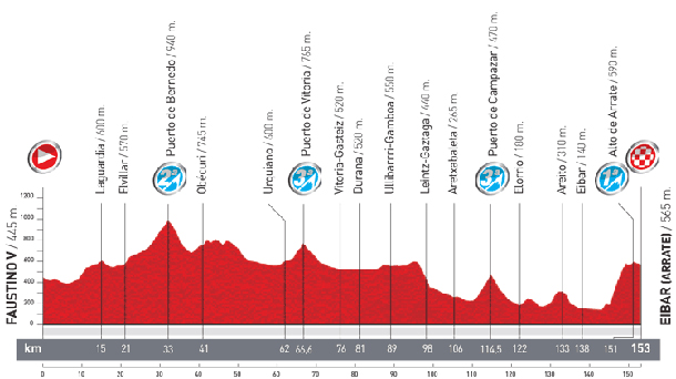 Stage 3 profile