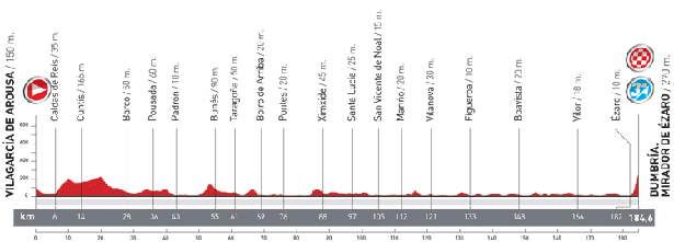 Stage 12 profile