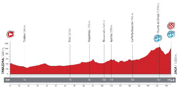 Stage 6 profile