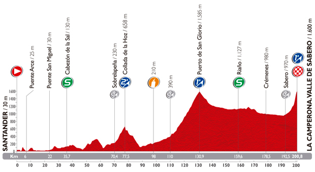 Stage 14 profile