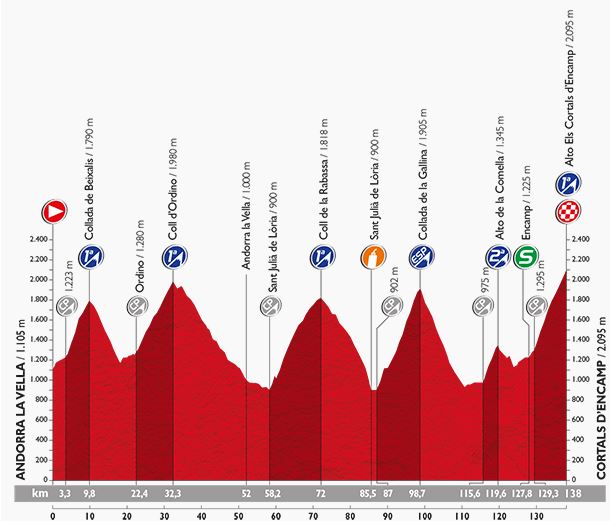 Vuelta stage 11 profile