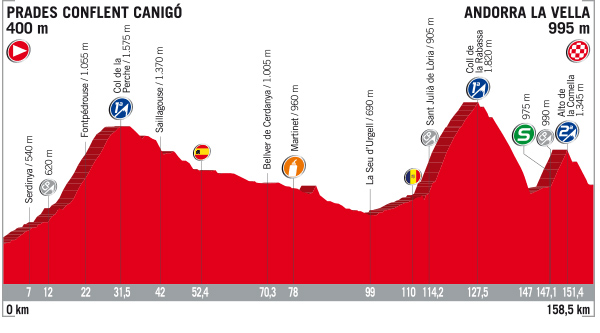 Vuelta stage 3 profile