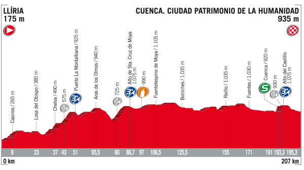 Vuelta stage 7 profile
