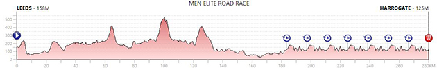 Road race profile