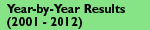 Year-by-year race results