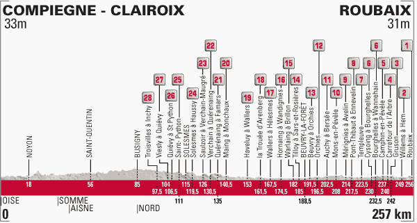2014 Paris-Roubaix course profile