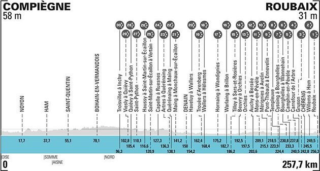 Paris Roubaix profile