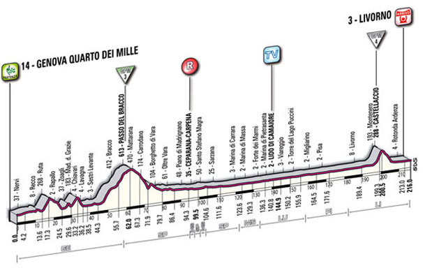stage 4 profile