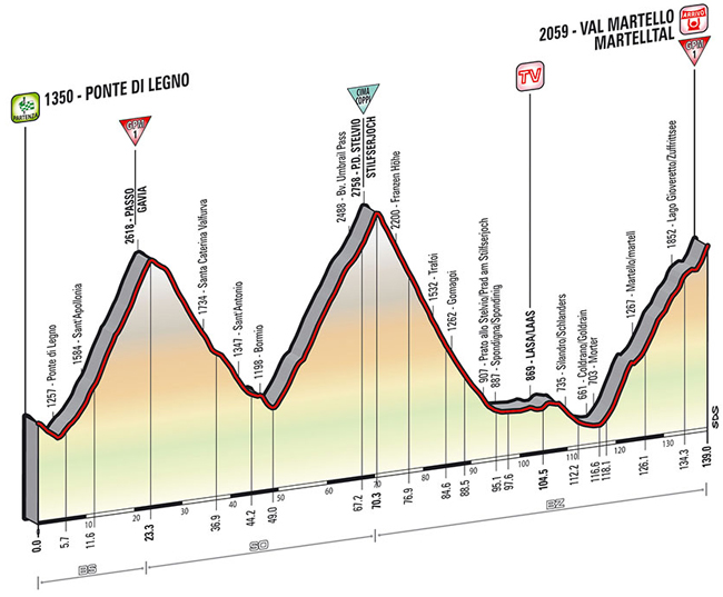 stage 16 profile