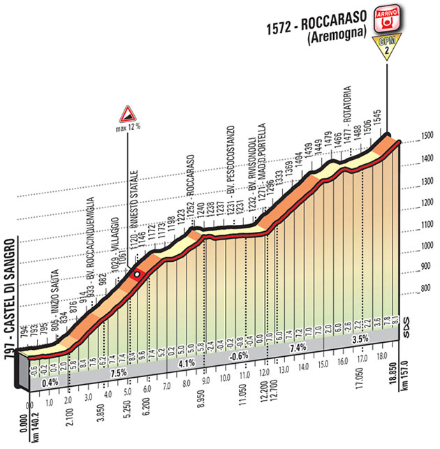 Giro stage 6 finish