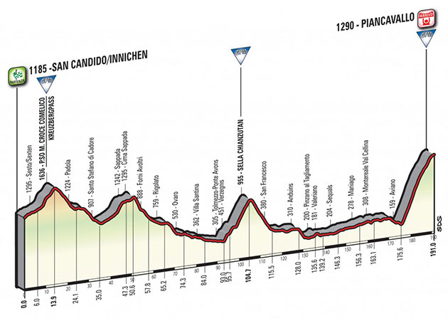 Giro stage 19 profile