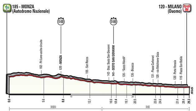 Giro stage 21 profile