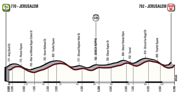 2018 Giro d'ItaliaStage 1 profile