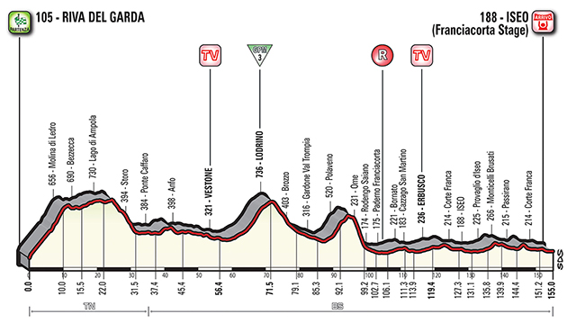 Giro d'Italia stage 17 profile