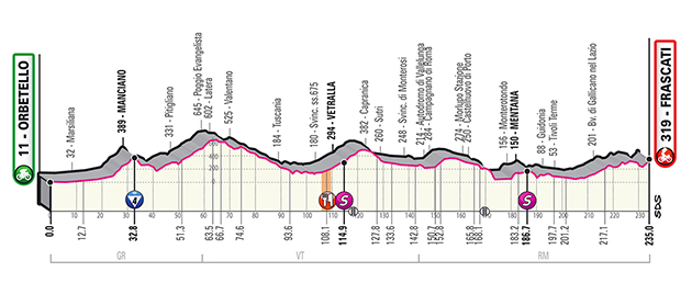 Giro stage 4 profile
