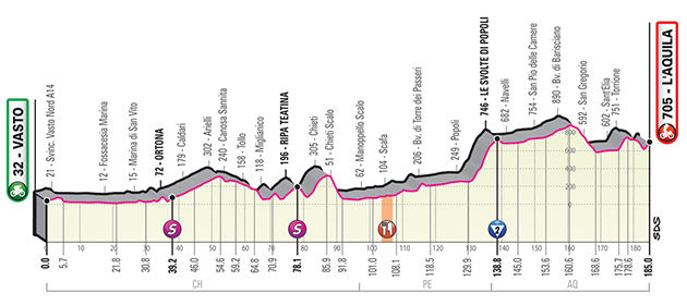 Giro stage 7 profile