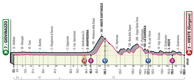 Giro stage 8 profile