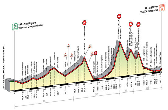 2014 Giro dell'Appennino profile