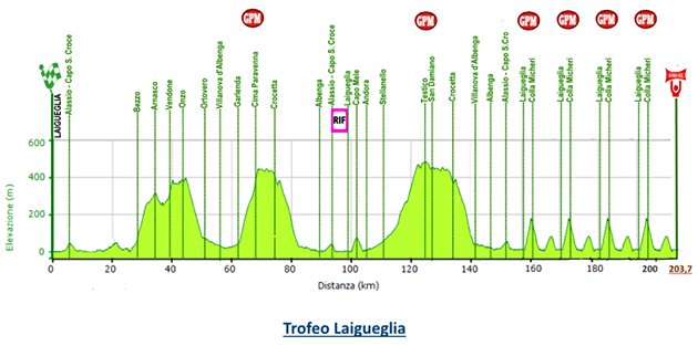 Trofeo Laigueglia profile