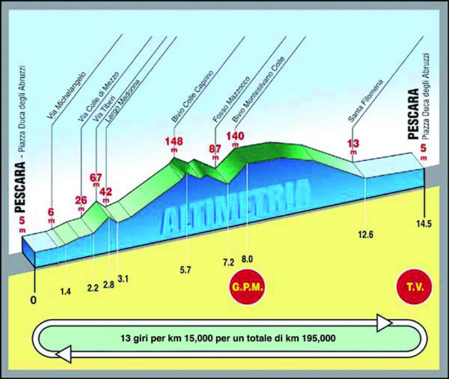 2015 Treodeo Matteotti elevation guide