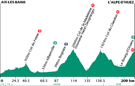 2001 Tour De France Results By Bikeraceinfo
